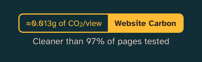 The site’s carbon badge: about 0.013g of CO2 per page view, cleaner than 97% of pages tested. The figure is worked out when the site is built, not when you load the page.